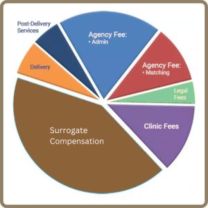 澳大利亚代孕费用