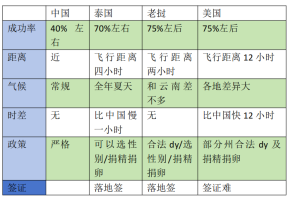 图片[6]-详细对比：海外代孕如何选？泰国老挝or美国？ - 辅助生殖论坛-辅助生殖论坛